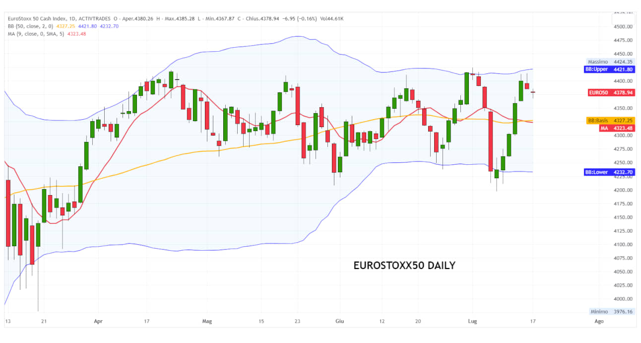 EUROSTOXX50 17-07-2023 D