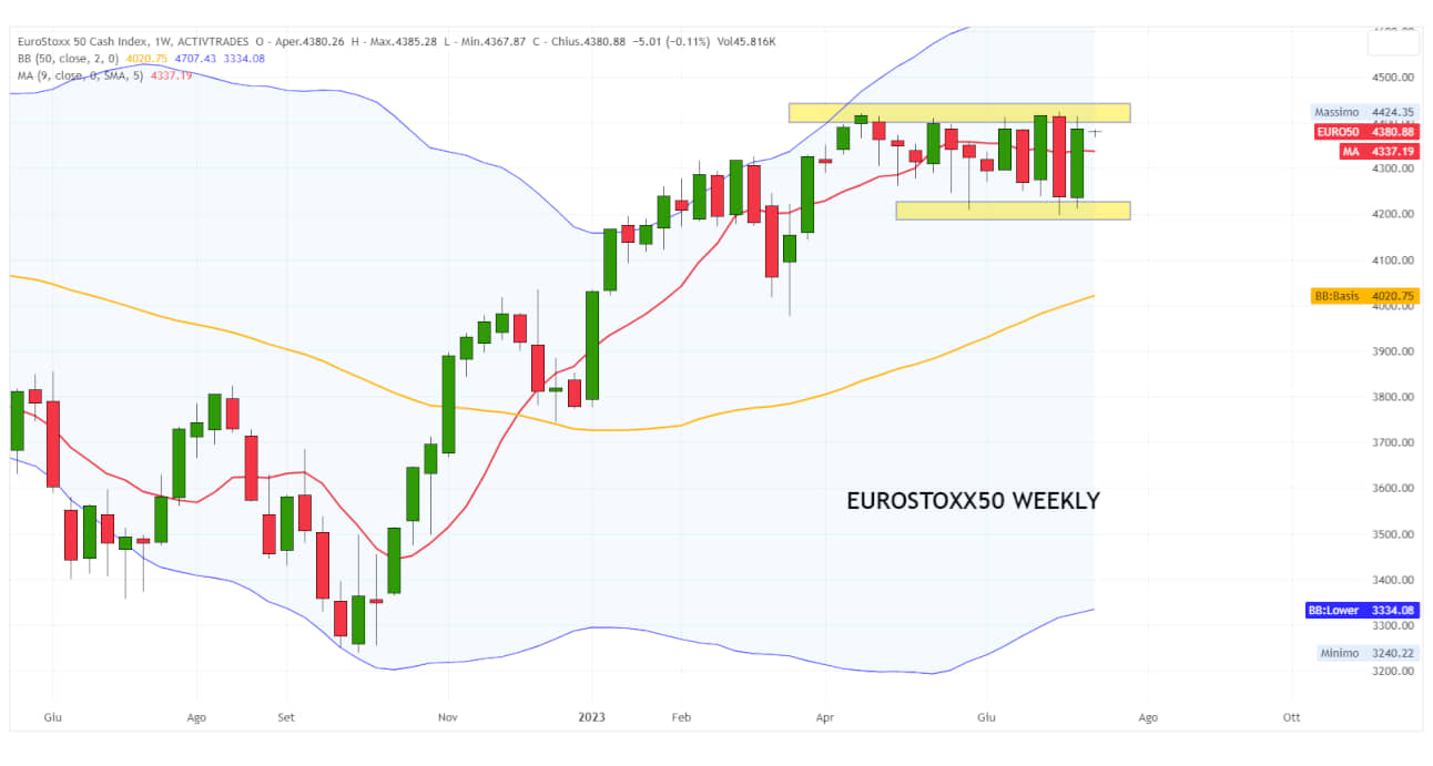 EUROSTOXX50 17-07-2023 W