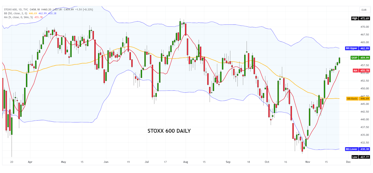 Stoxx Europe 600 Index