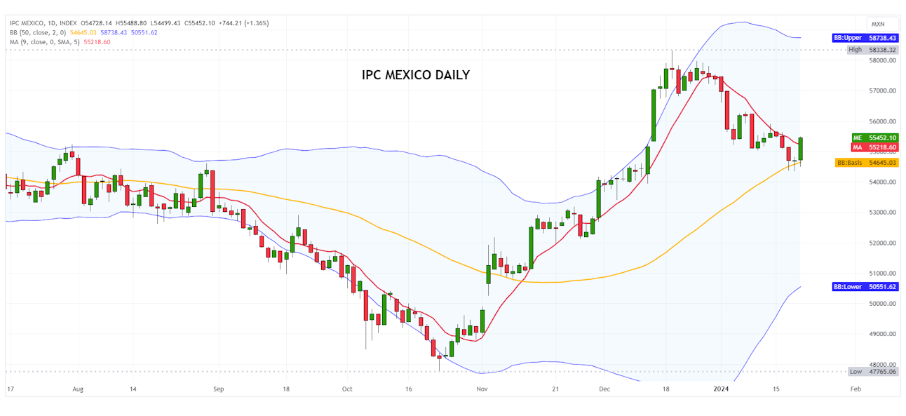 IPC Mexico