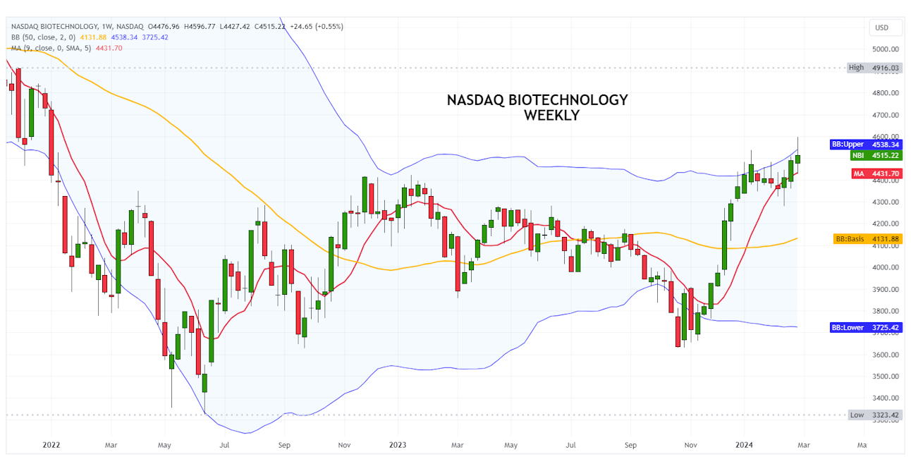 Biotechnologiesektor