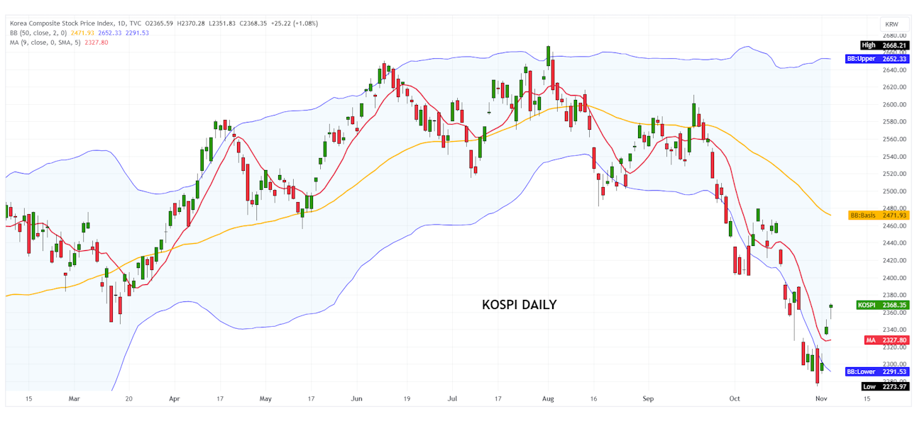 Korean Kospi Index