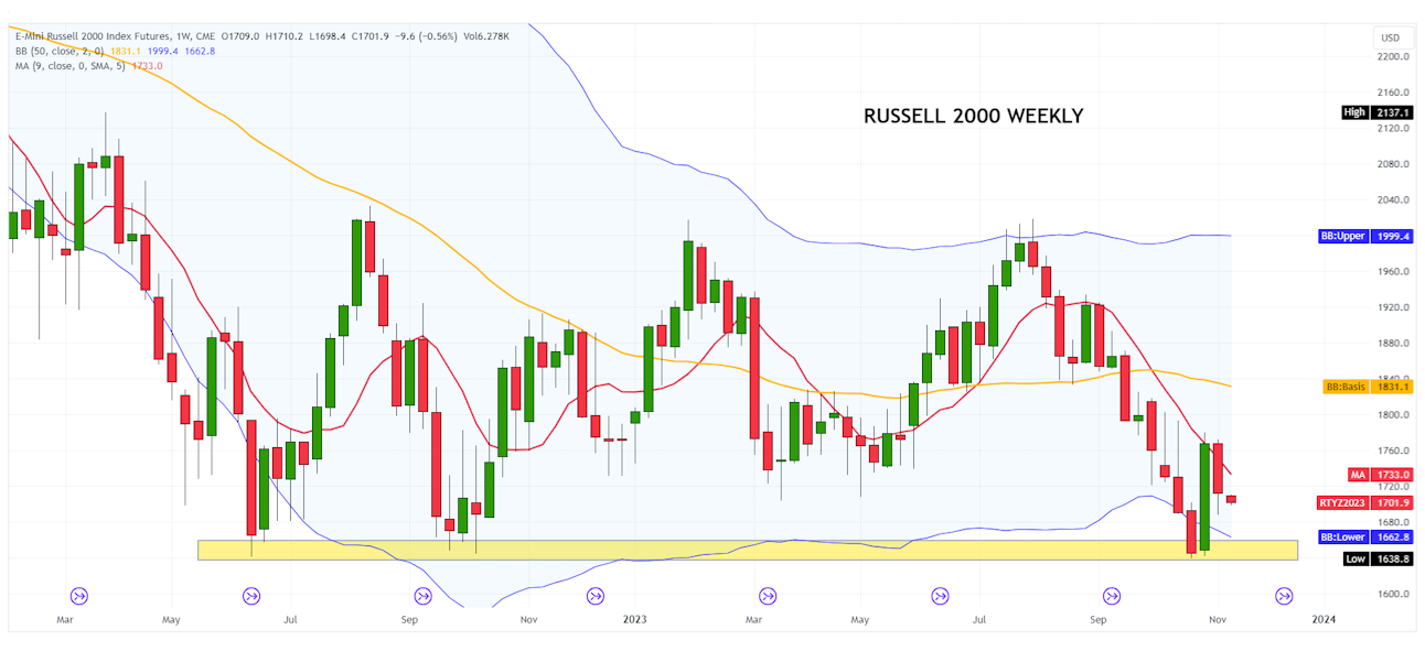 Russell 2000 Index
