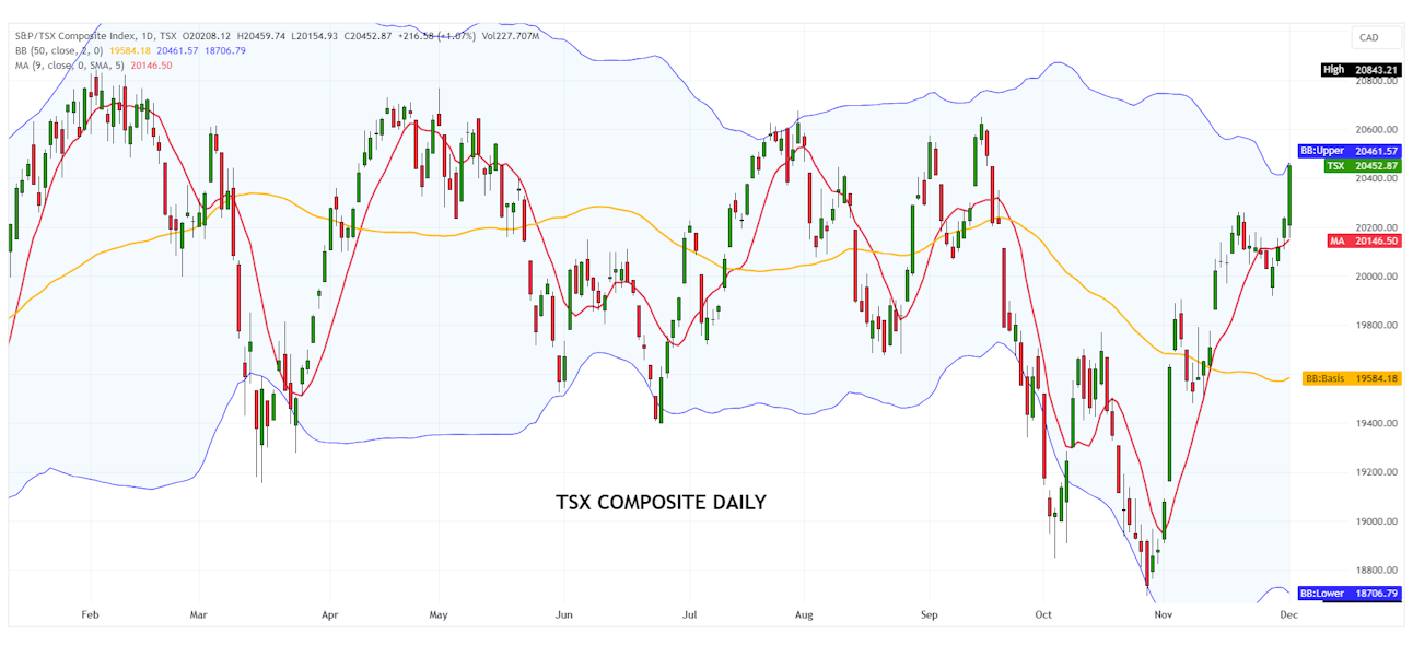 TSX Composite Index