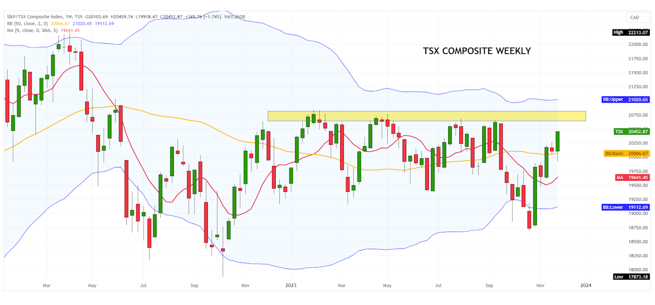 TSX Composite Index