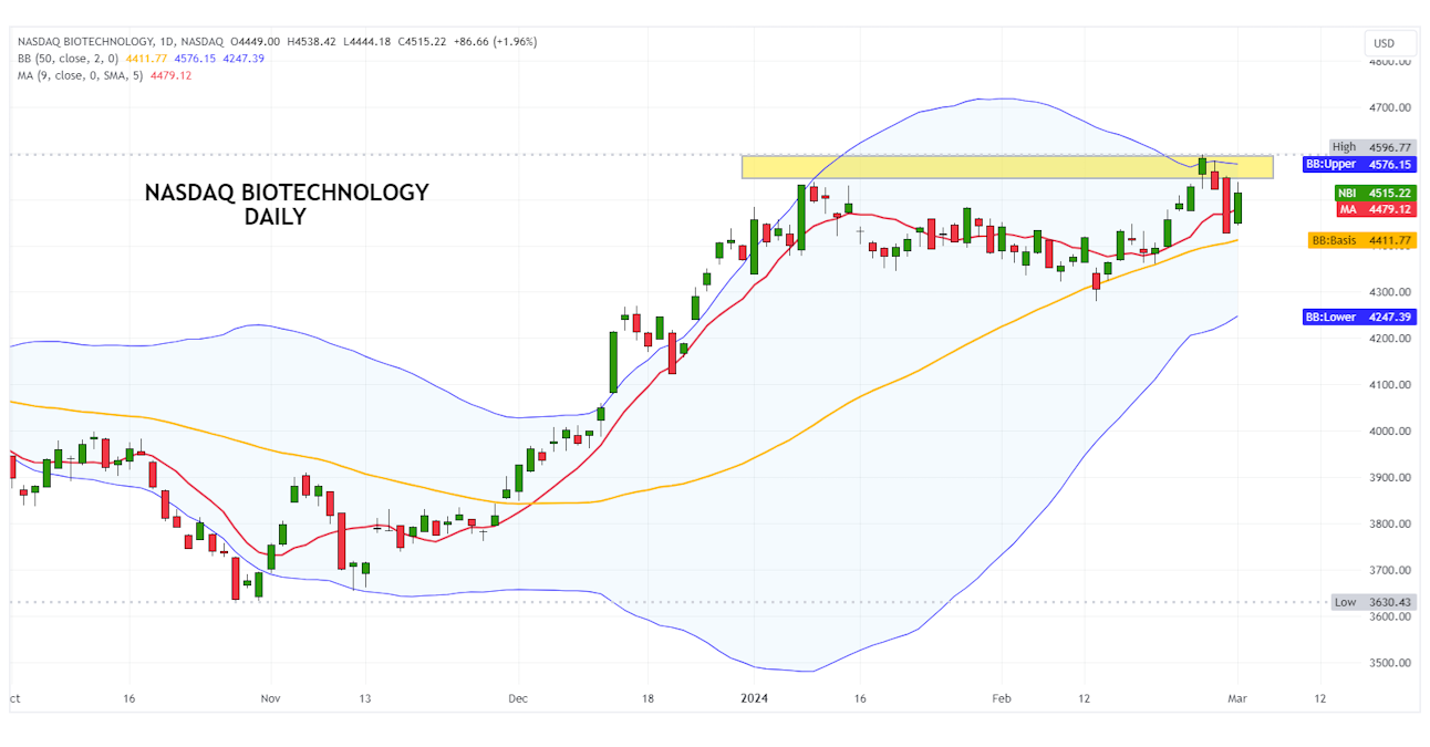 Biotechnology sector