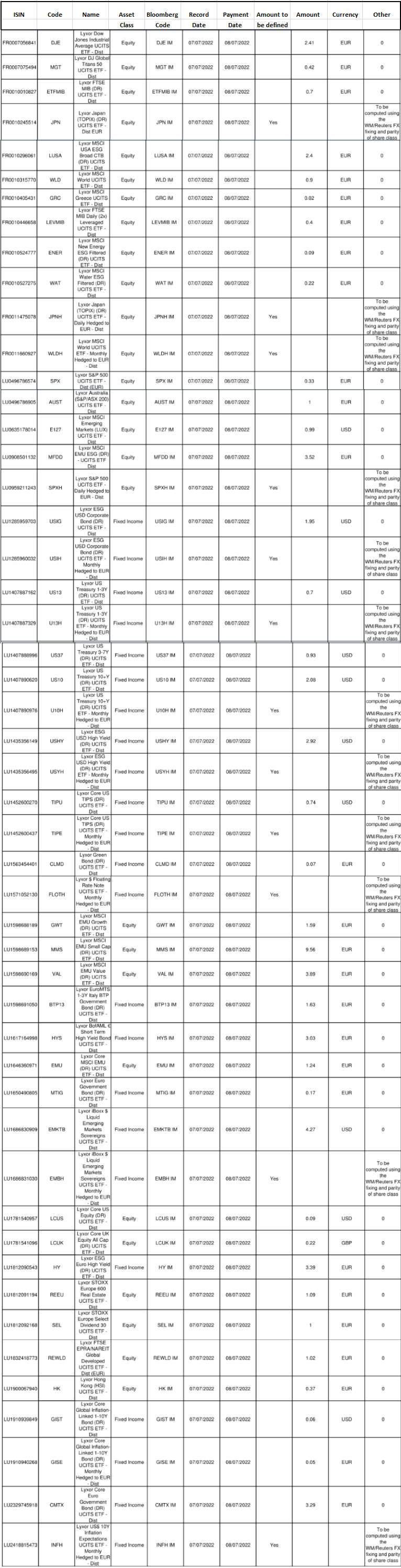 04-07-22 Amundi ETF Dividende