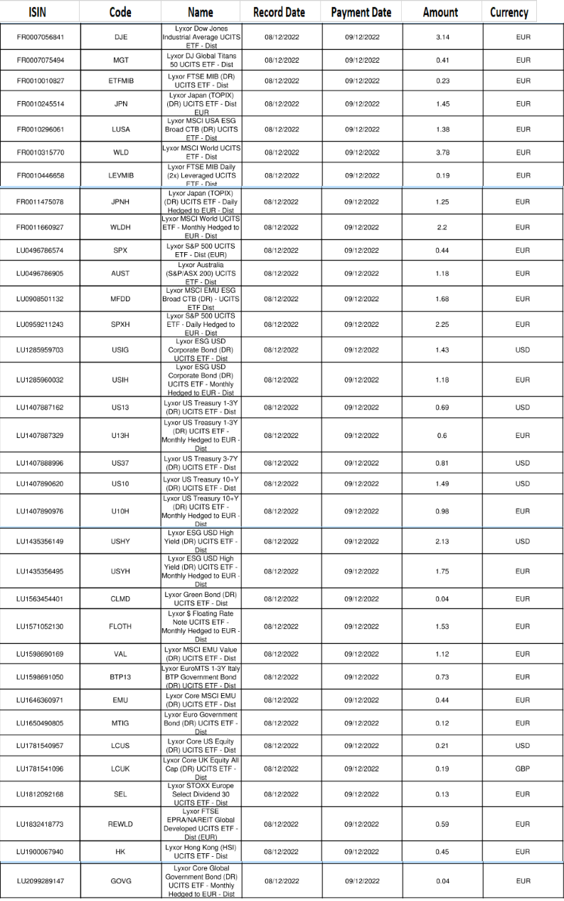 05-12-22 Amundi ETF Lyxor ETF