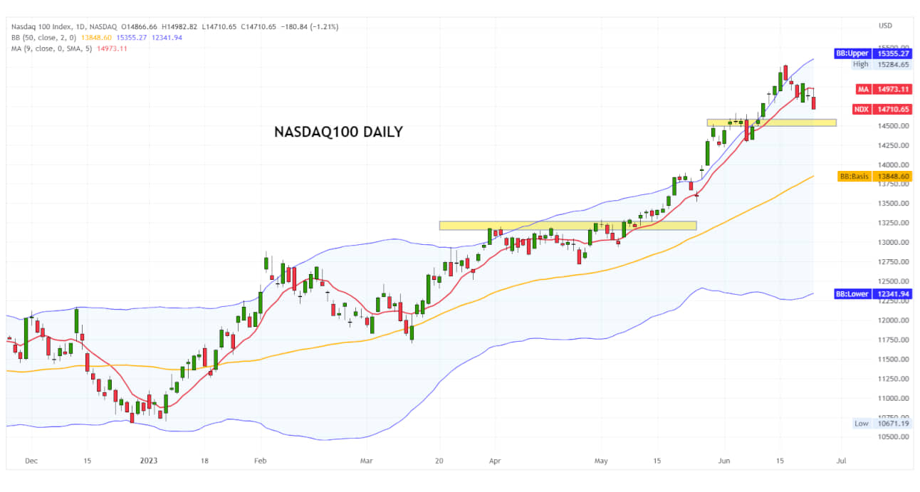 NASDAQ 26-06-2023 D