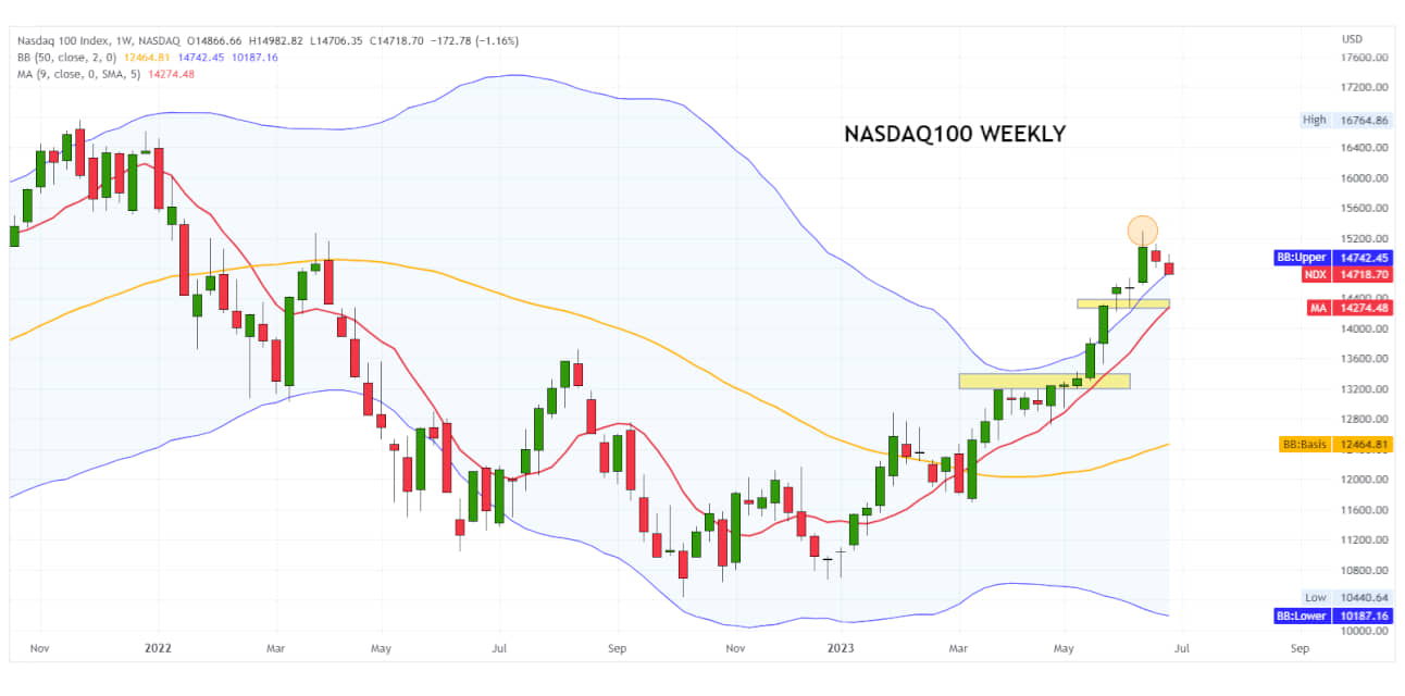 NASDAQ 26-06-2023 W