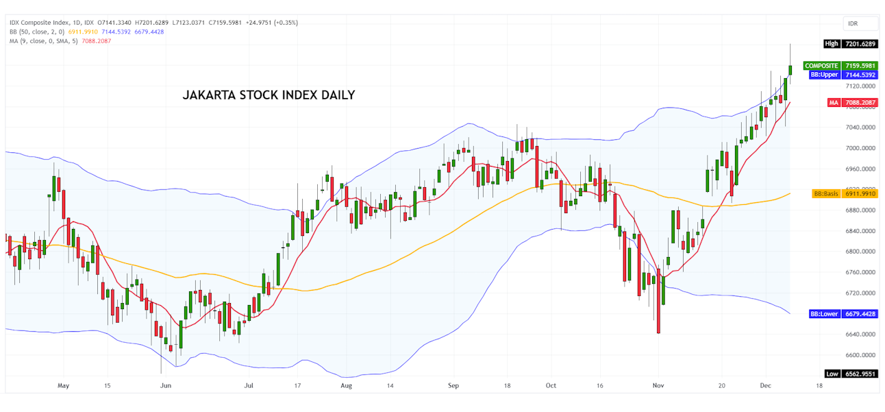 indonesischen Börse IDX