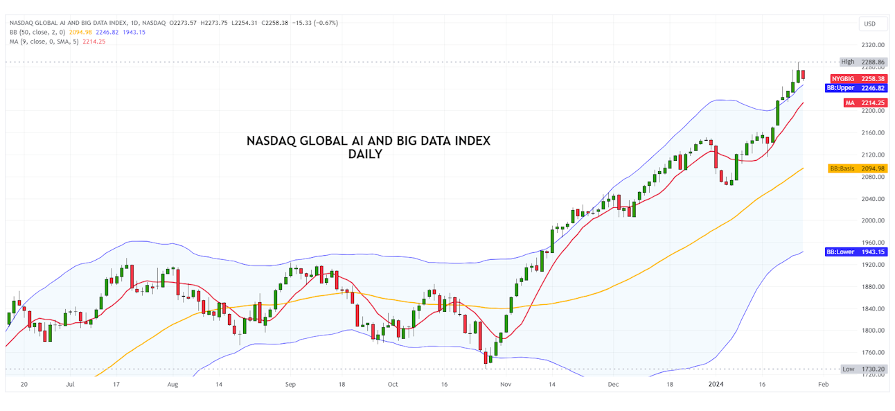 Nasdaq Global AI