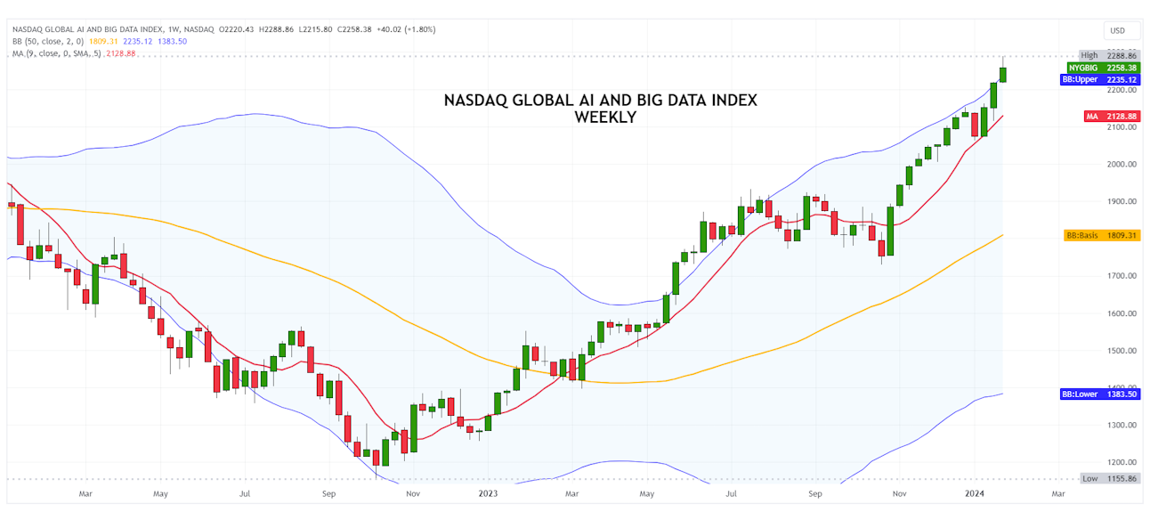 Nasdaq Global AI