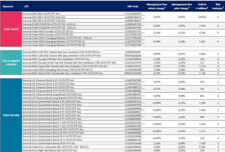 19-06-24 Amundi ETF