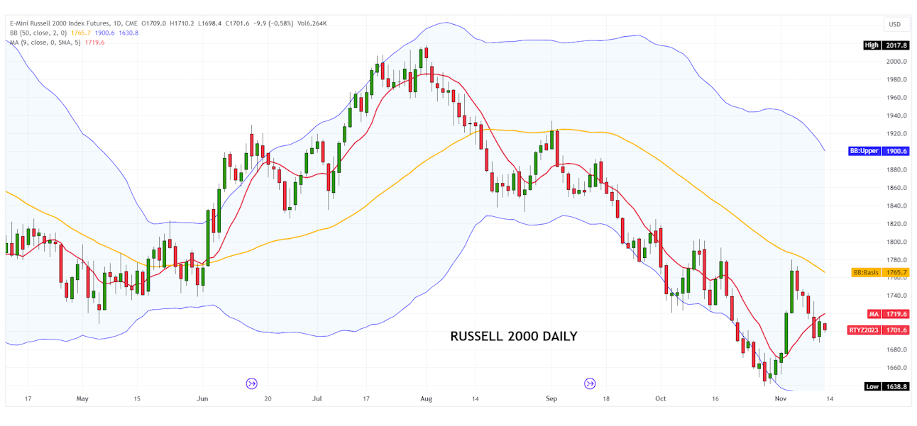 índice Russell 2000